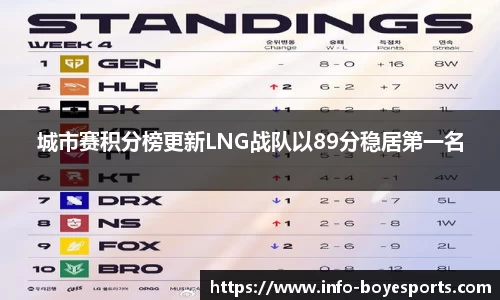 城市赛积分榜更新LNG战队以89分稳居第一名